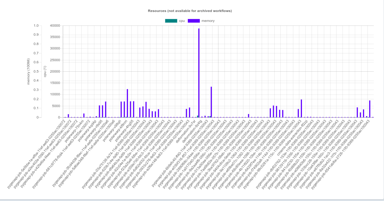Argo Workflow Server built in resource usage metrics